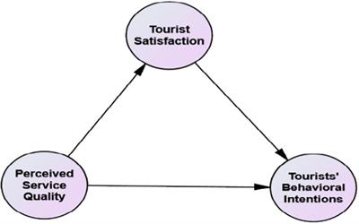 Modeling the relationship between perceived service quality, tourist satisfaction, and tourists’ behavioral intentions amid COVID-19 pandemic: Evidence of yoga tourists’ perspectives